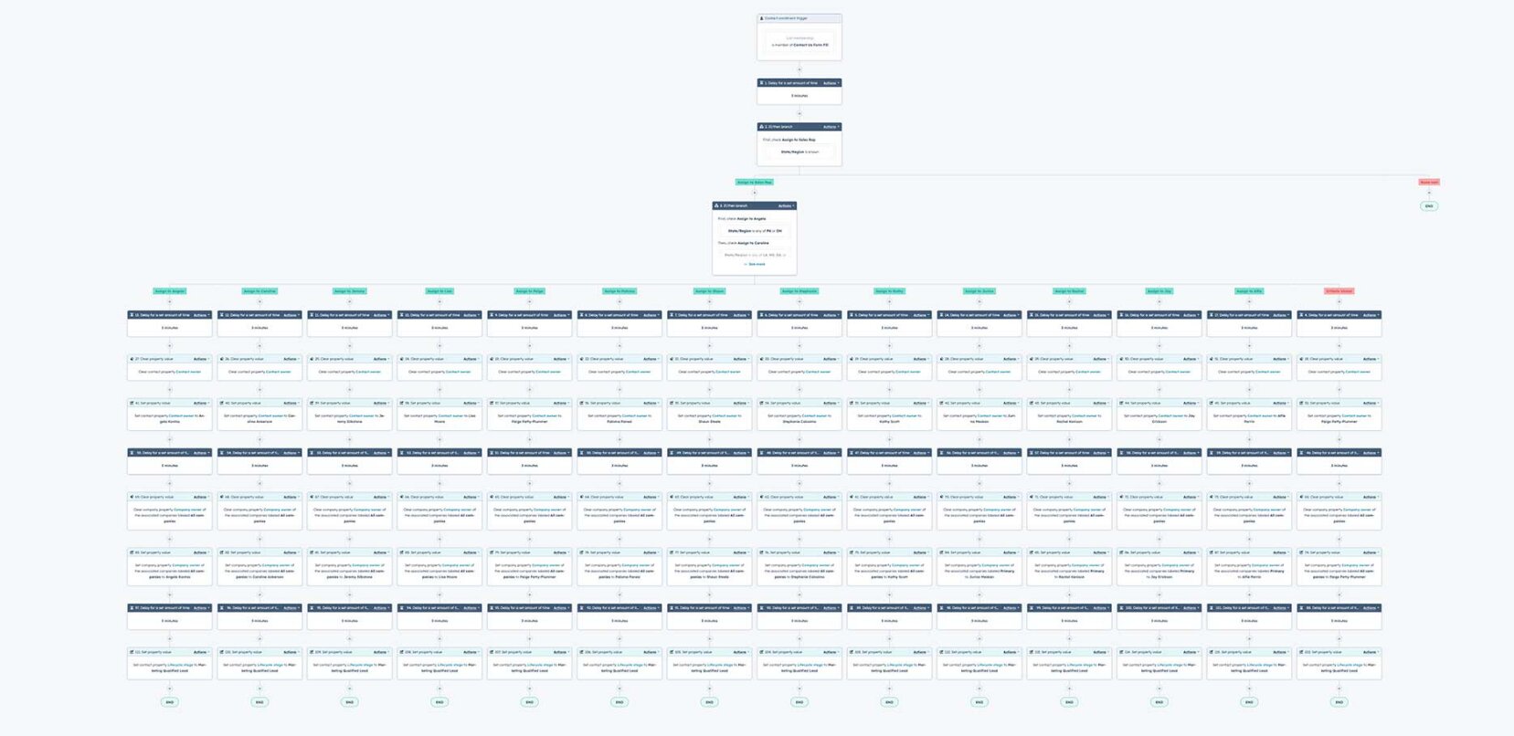 Hatch restructured HubSpot workflow diagram